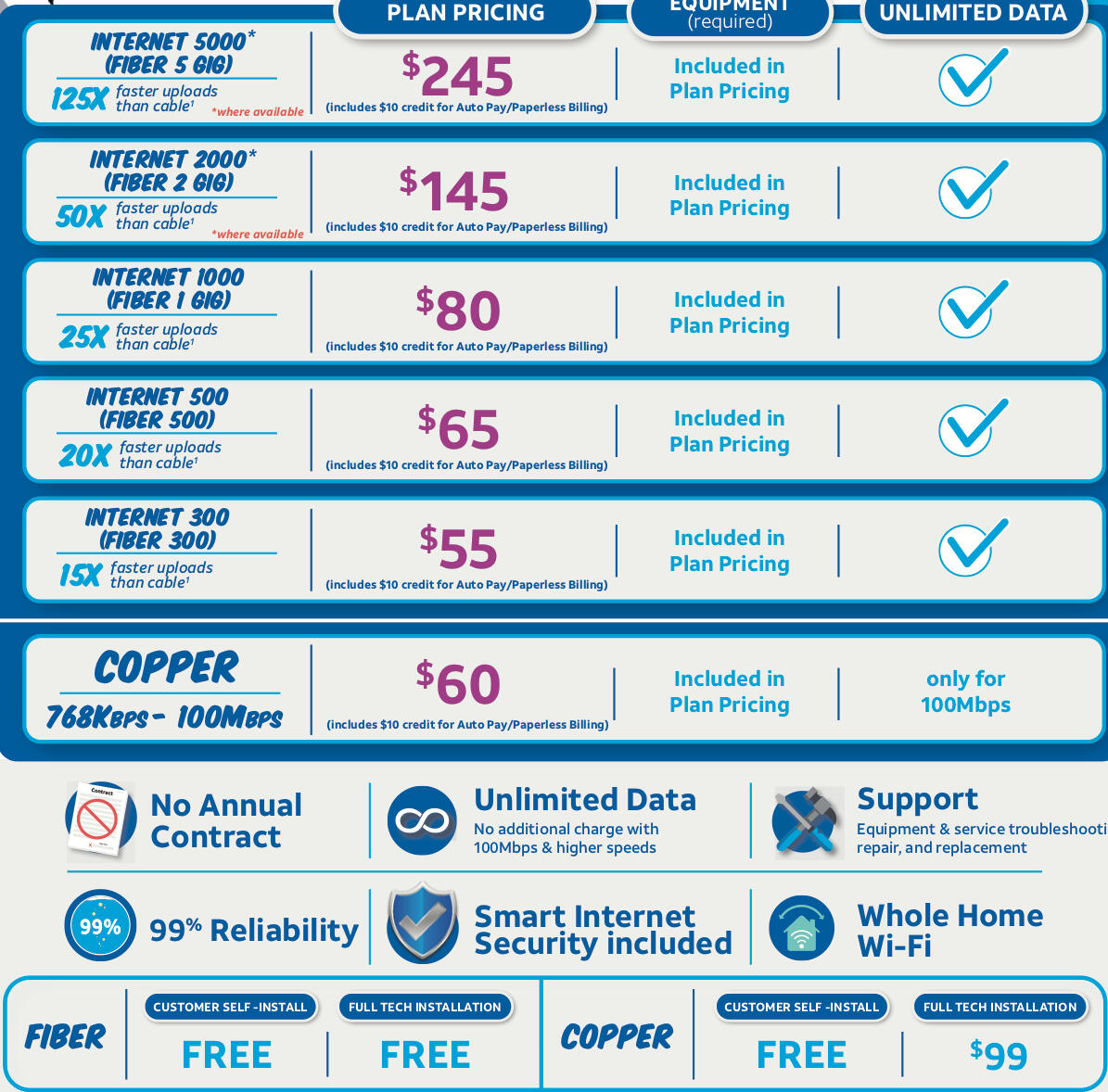 Rewards card offered on sign up through OTCONNECTIONS